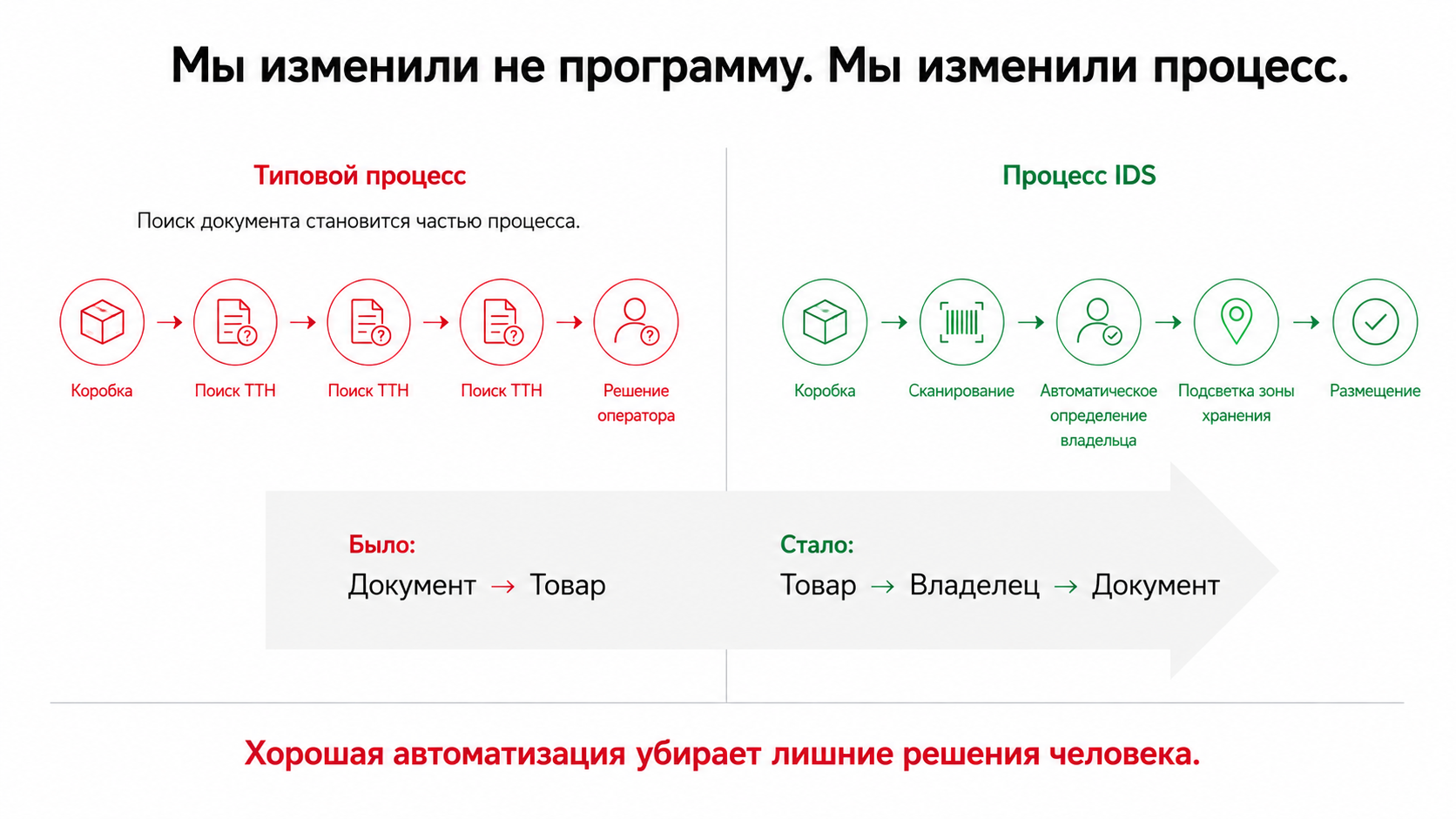 Мы изменили не программу, мы изменили процесс: было Документ-Товар, стало Товар-Владелец-Документ