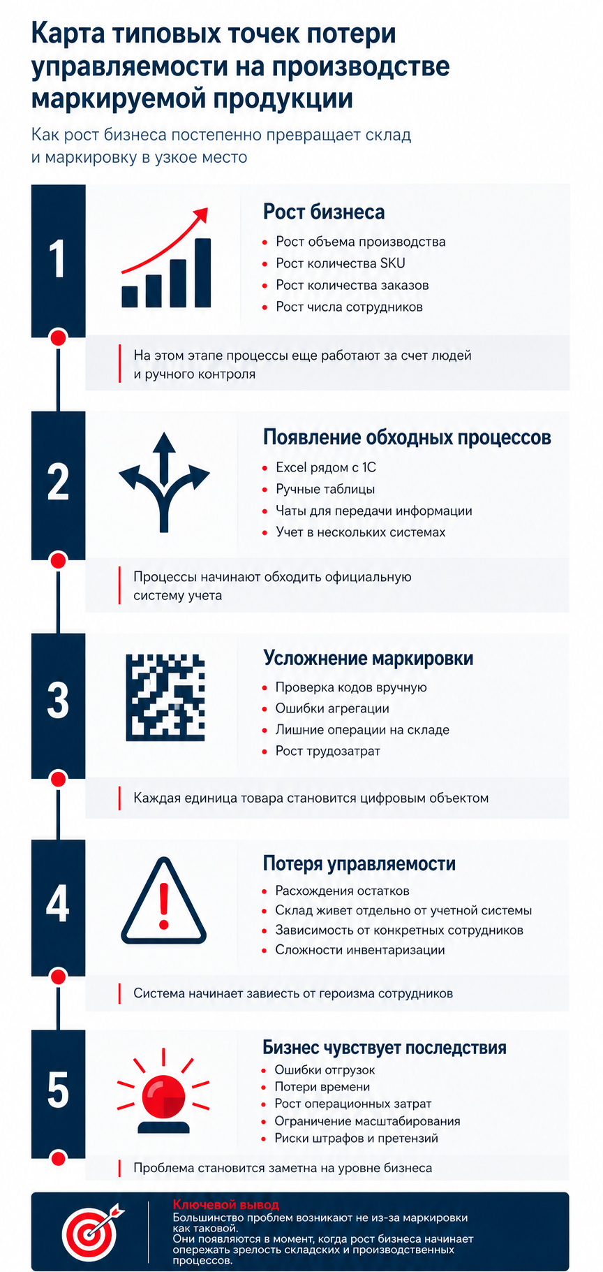 Карта типовых точек потери управляемости на производстве маркируемой продукции: пять этапов от роста бизнеса до последствий